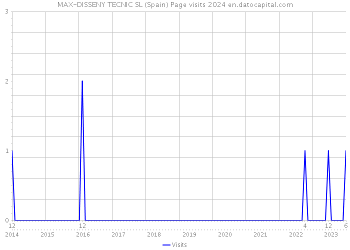 MAX-DISSENY TECNIC SL (Spain) Page visits 2024 