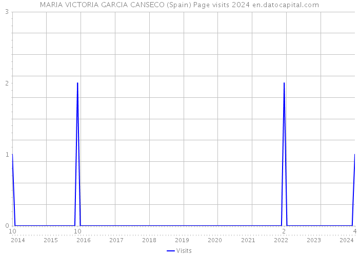 MARIA VICTORIA GARCIA CANSECO (Spain) Page visits 2024 