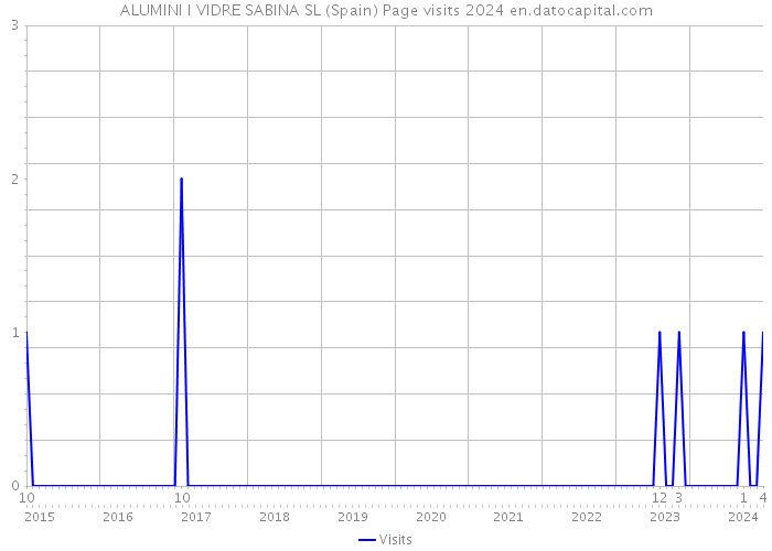 ALUMINI I VIDRE SABINA SL (Spain) Page visits 2024 