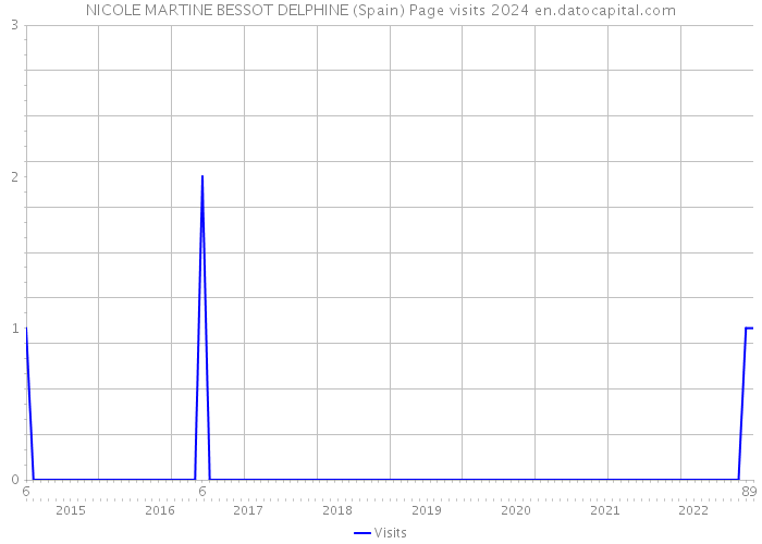 NICOLE MARTINE BESSOT DELPHINE (Spain) Page visits 2024 