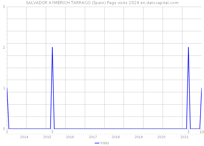 SALVADOR AYMERICH TARRAGO (Spain) Page visits 2024 