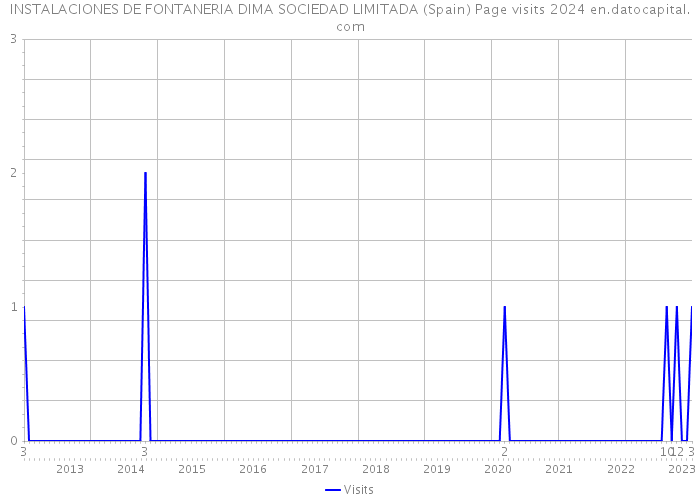 INSTALACIONES DE FONTANERIA DIMA SOCIEDAD LIMITADA (Spain) Page visits 2024 