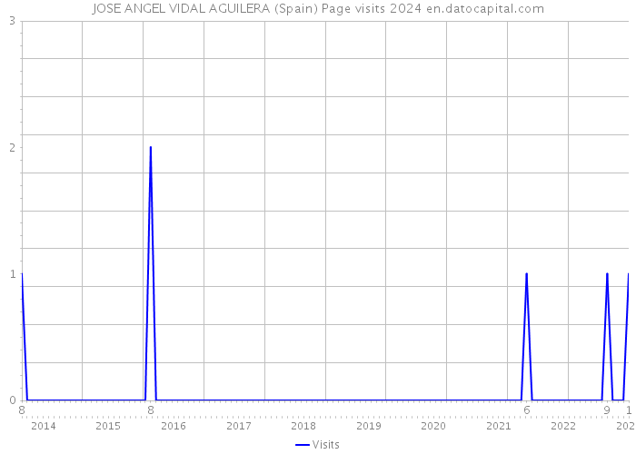 JOSE ANGEL VIDAL AGUILERA (Spain) Page visits 2024 