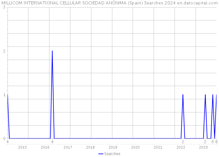 MILLICOM INTERNATIONAL CELLULAR SOCIEDAD ANÓNIMA (Spain) Searches 2024 