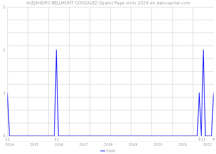 ALEJANDRO BELLMUNT GONZALEZ (Spain) Page visits 2024 