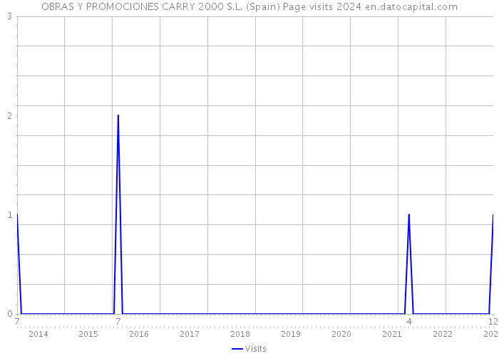 OBRAS Y PROMOCIONES CARRY 2000 S.L. (Spain) Page visits 2024 