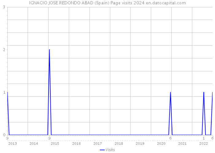 IGNACIO JOSE REDONDO ABAD (Spain) Page visits 2024 