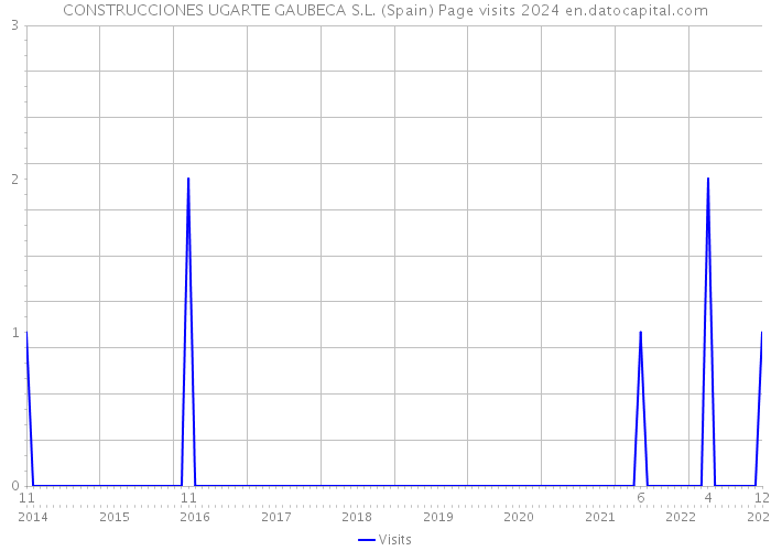 CONSTRUCCIONES UGARTE GAUBECA S.L. (Spain) Page visits 2024 