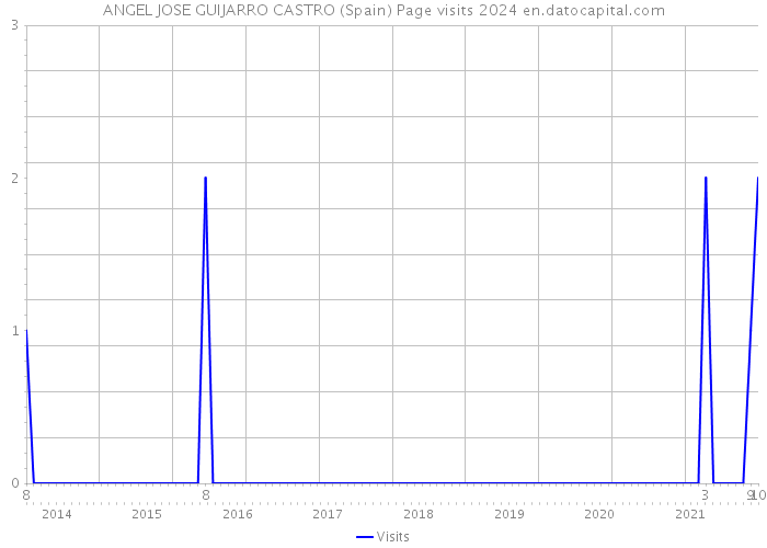 ANGEL JOSE GUIJARRO CASTRO (Spain) Page visits 2024 