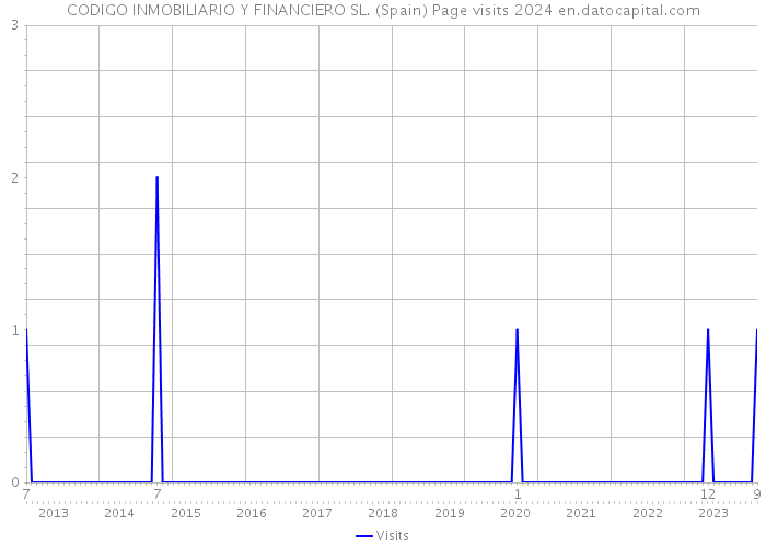 CODIGO INMOBILIARIO Y FINANCIERO SL. (Spain) Page visits 2024 