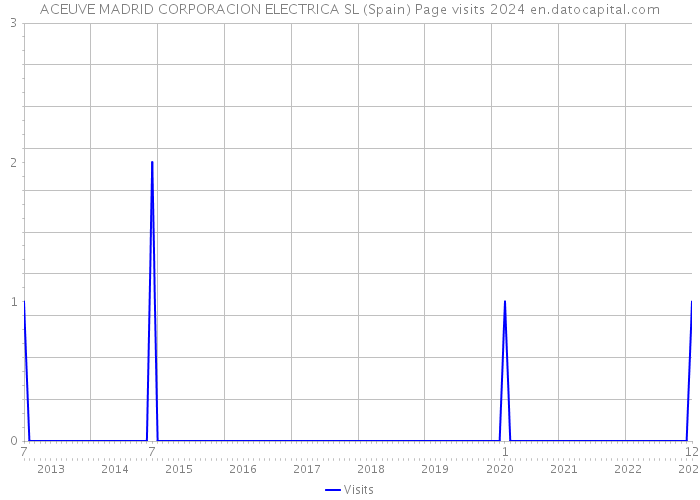 ACEUVE MADRID CORPORACION ELECTRICA SL (Spain) Page visits 2024 
