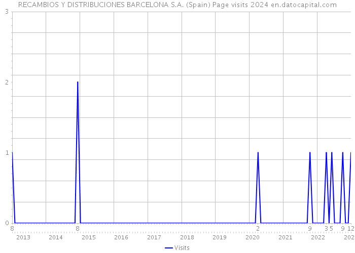 RECAMBIOS Y DISTRIBUCIONES BARCELONA S.A. (Spain) Page visits 2024 