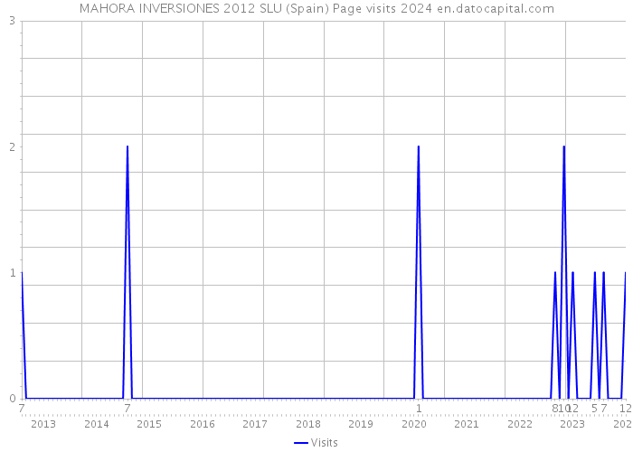 MAHORA INVERSIONES 2012 SLU (Spain) Page visits 2024 