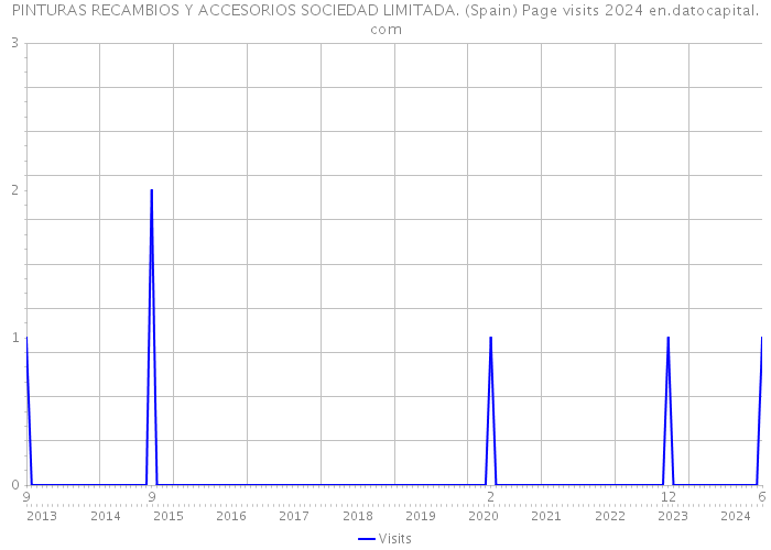 PINTURAS RECAMBIOS Y ACCESORIOS SOCIEDAD LIMITADA. (Spain) Page visits 2024 