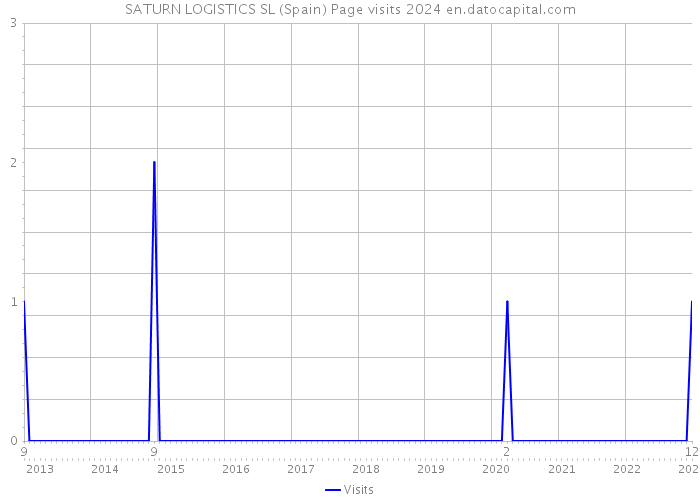 SATURN LOGISTICS SL (Spain) Page visits 2024 