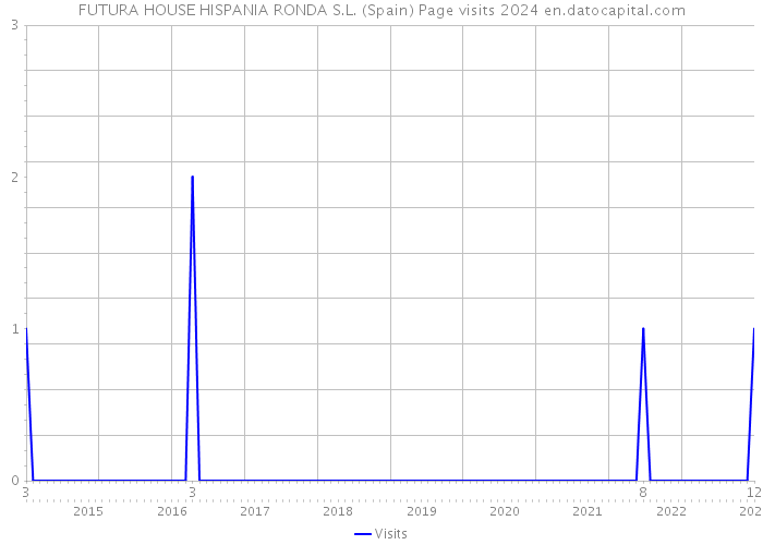 FUTURA HOUSE HISPANIA RONDA S.L. (Spain) Page visits 2024 