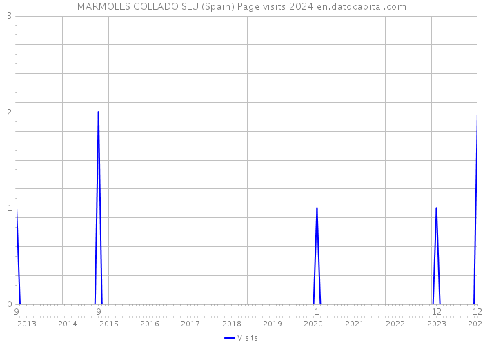 MARMOLES COLLADO SLU (Spain) Page visits 2024 