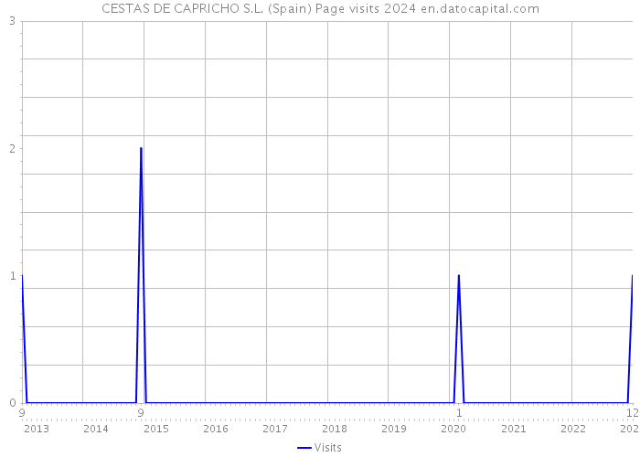 CESTAS DE CAPRICHO S.L. (Spain) Page visits 2024 