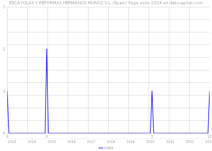 ESCAYOLAS Y REFORMAS HERMANOS MUNOZ S.L. (Spain) Page visits 2024 