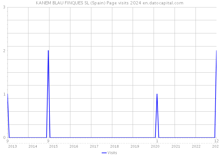 KANEM BLAU FINQUES SL (Spain) Page visits 2024 