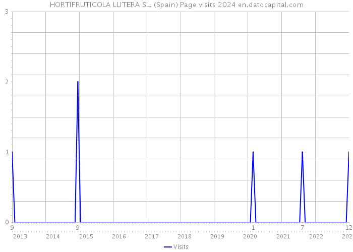 HORTIFRUTICOLA LLITERA SL. (Spain) Page visits 2024 