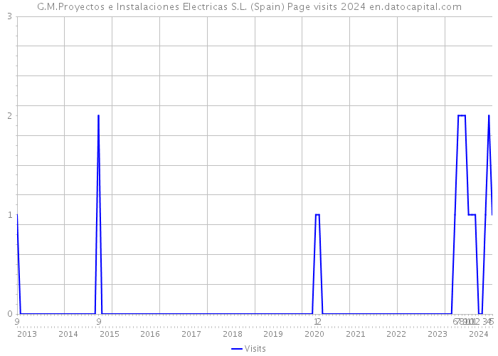 G.M.Proyectos e Instalaciones Electricas S.L. (Spain) Page visits 2024 