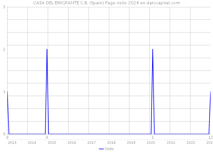 CASA DEL EMIGRANTE C.B. (Spain) Page visits 2024 