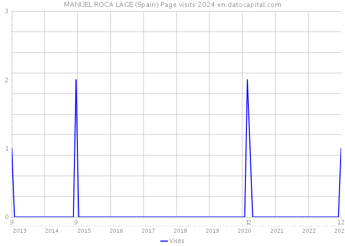 MANUEL ROCA LAGE (Spain) Page visits 2024 