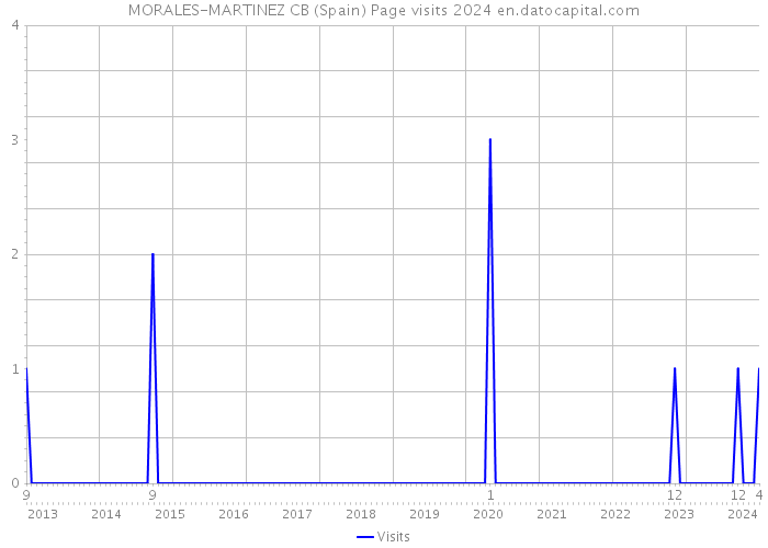 MORALES-MARTINEZ CB (Spain) Page visits 2024 