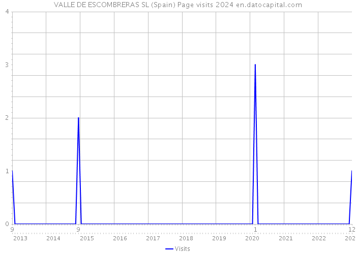 VALLE DE ESCOMBRERAS SL (Spain) Page visits 2024 