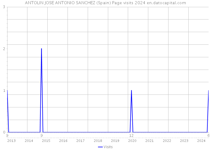 ANTOLIN JOSE ANTONIO SANCHEZ (Spain) Page visits 2024 