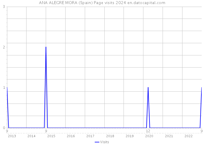 ANA ALEGRE MORA (Spain) Page visits 2024 