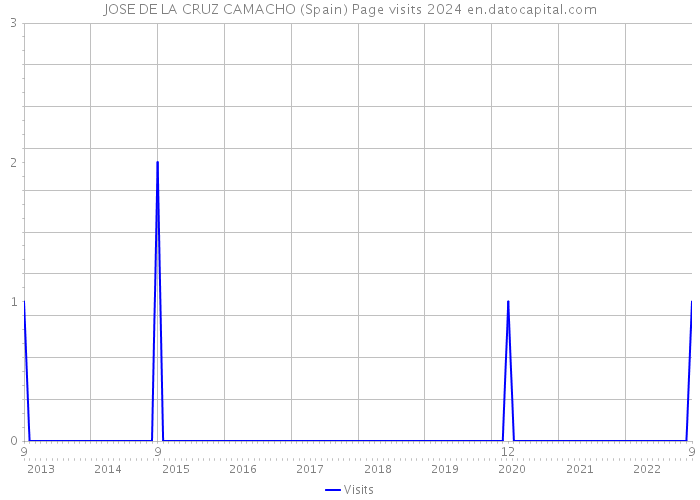 JOSE DE LA CRUZ CAMACHO (Spain) Page visits 2024 
