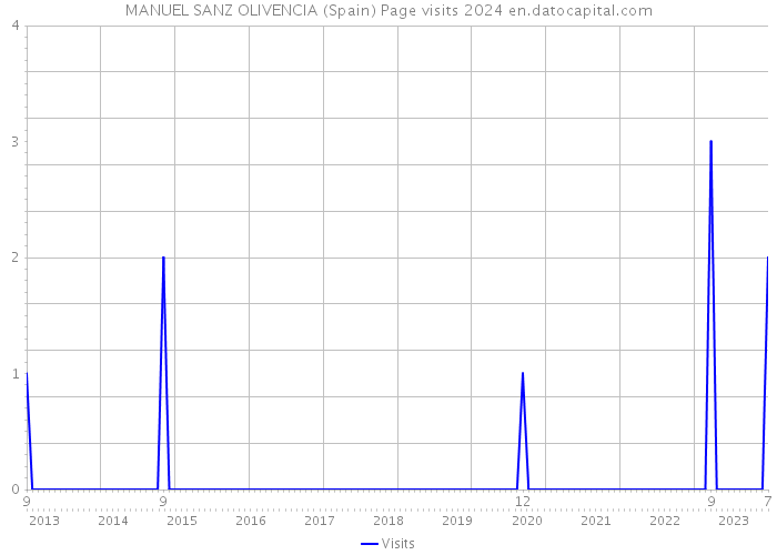 MANUEL SANZ OLIVENCIA (Spain) Page visits 2024 