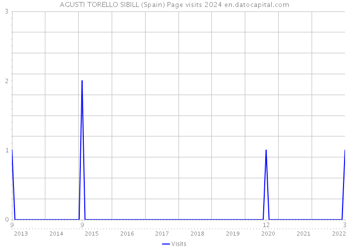 AGUSTI TORELLO SIBILL (Spain) Page visits 2024 