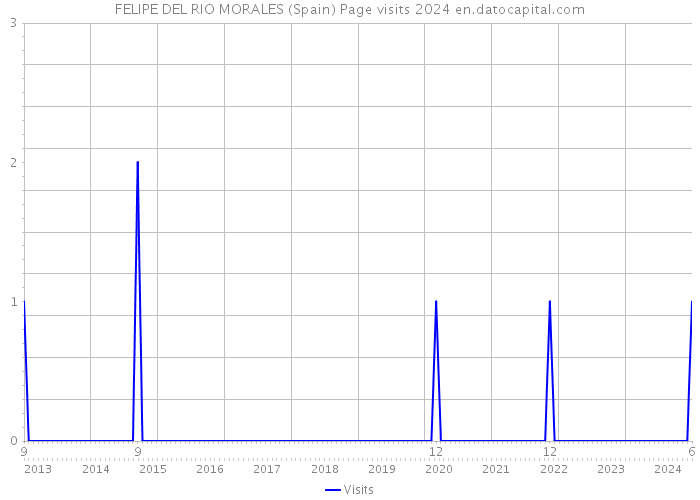 FELIPE DEL RIO MORALES (Spain) Page visits 2024 