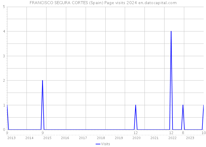 FRANCISCO SEGURA CORTES (Spain) Page visits 2024 