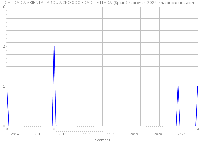 CALIDAD AMBIENTAL ARQUIAGRO SOCIEDAD LIMITADA (Spain) Searches 2024 