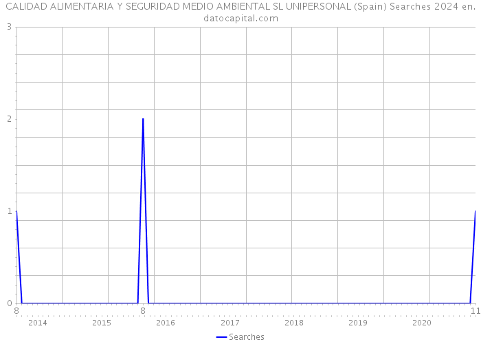 CALIDAD ALIMENTARIA Y SEGURIDAD MEDIO AMBIENTAL SL UNIPERSONAL (Spain) Searches 2024 