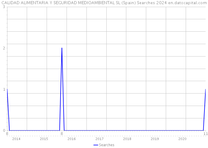 CALIDAD ALIMENTARIA Y SEGURIDAD MEDIOAMBIENTAL SL (Spain) Searches 2024 