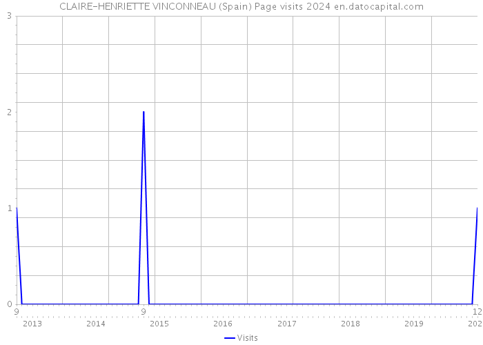 CLAIRE-HENRIETTE VINCONNEAU (Spain) Page visits 2024 