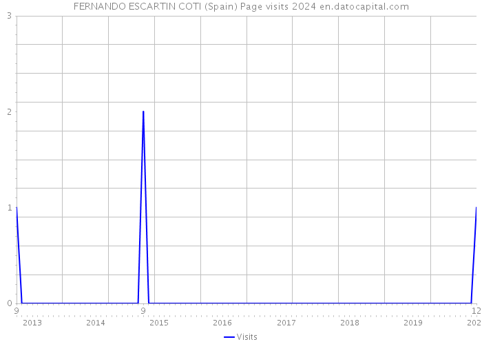 FERNANDO ESCARTIN COTI (Spain) Page visits 2024 