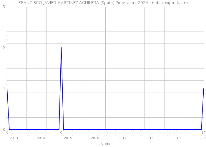 FRANCISCO JAVIER MARTINEZ AGUILERA (Spain) Page visits 2024 