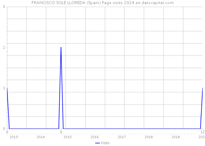 FRANCISCO SOLE LLOREDA (Spain) Page visits 2024 