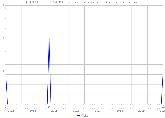 JUAN GUERRERO SANCHEZ (Spain) Page visits 2024 