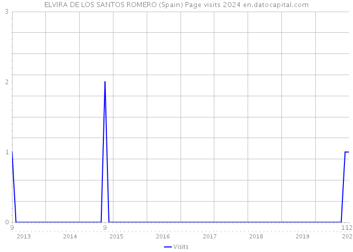 ELVIRA DE LOS SANTOS ROMERO (Spain) Page visits 2024 