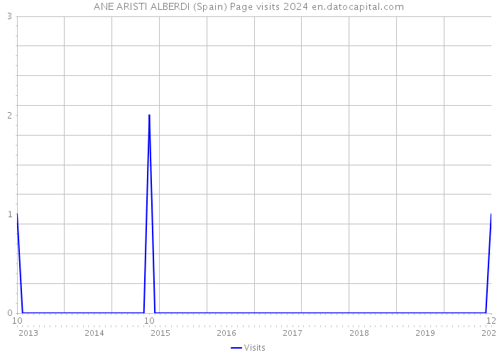 ANE ARISTI ALBERDI (Spain) Page visits 2024 