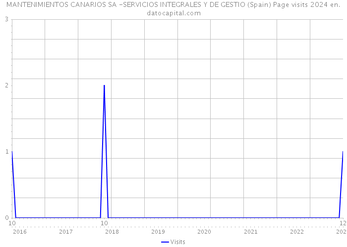 MANTENIMIENTOS CANARIOS SA -SERVICIOS INTEGRALES Y DE GESTIO (Spain) Page visits 2024 