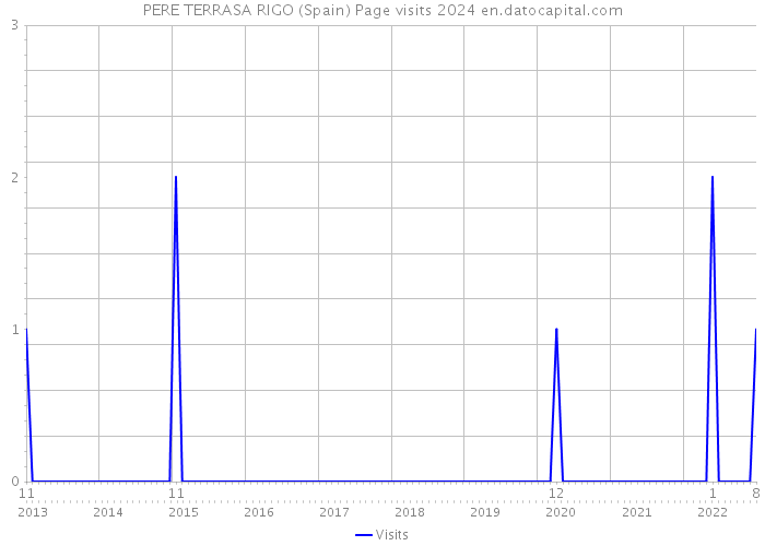 PERE TERRASA RIGO (Spain) Page visits 2024 