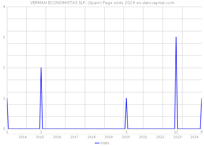 VERMAN ECONOMISTAS SLP. (Spain) Page visits 2024 